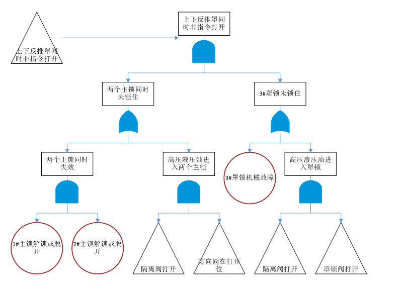 上下反推罩同時非指令打開故障子樹
