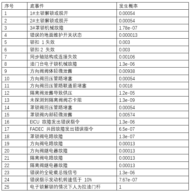 反推力裝置故障樹底事件及發(fā)生概率