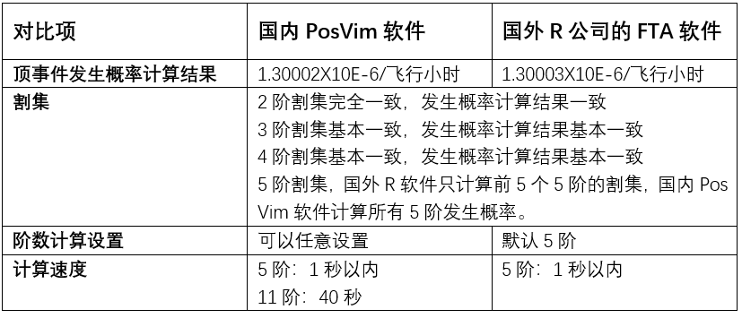 兩個軟件的FTA計算結果對比