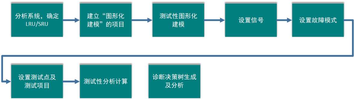 飛行控制系統(tǒng)的測(cè)試性分析結(jié)果（診斷決策樹(shù)）