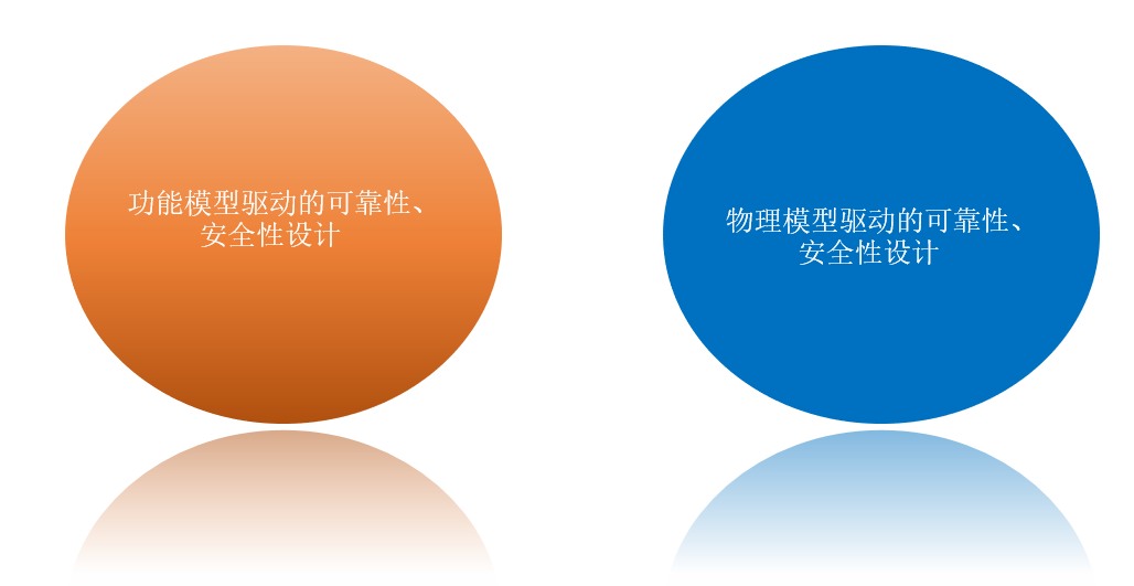 模型驅動的可靠性設計分析技術