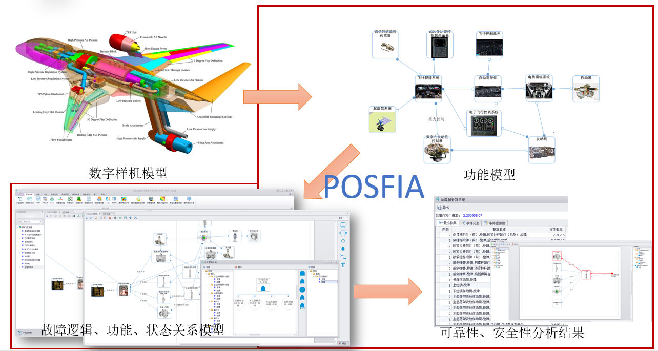 模型驅動的可靠性與安全性設計分析軟件POSFIA