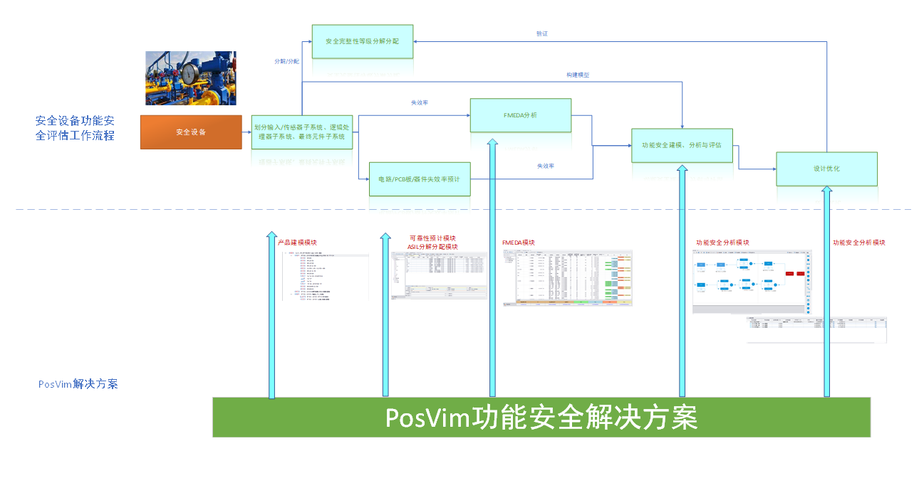 安全設(shè)備功能安全分析與評(píng)估解決方案